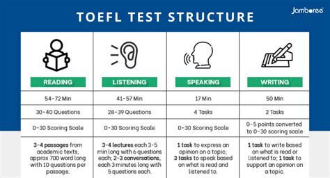 TOEFL Exam Preparation: Online Course, Classes, Mock Test.